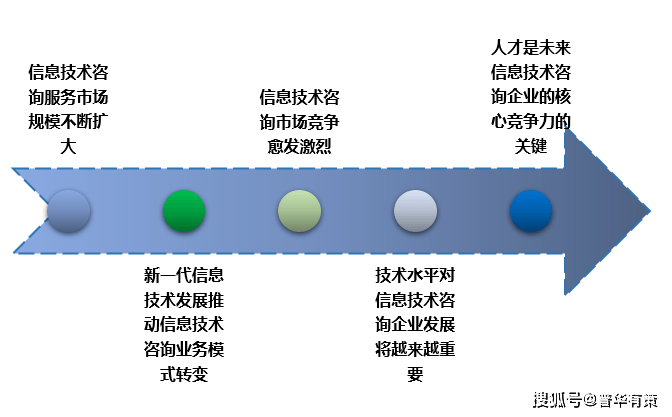 开云 开云体育APP信息技术咨询行业特点及发展趋势面临的机遇挑战壁垒构成(图1)