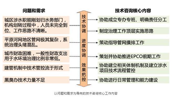 对水环境治理全过程技开云体育 开云官网术咨询工作的一些思考 —— 以山东省菏泽市为例(图2)