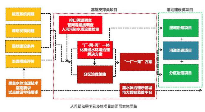 对水环境治理全过程技开云体育 开云官网术咨询工作的一些思考 —— 以山东省菏泽市为例(图3)