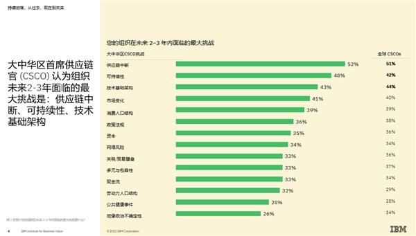 开云 开云体育官网IBM咨询：打造可信供应链解决方案 助中国企业实现供应链智慧转型(图2)