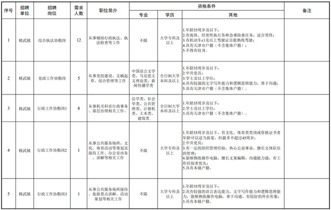 警辅、医护、行政、务……天津一岗位招人！开云体育 开云官网(图3)