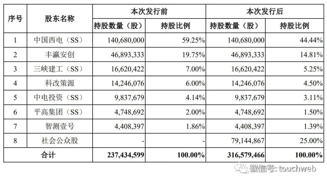开云 开云体育西高院递交上会稿：年营收447亿 丰瀛安创与三峡建工是股东(图5)