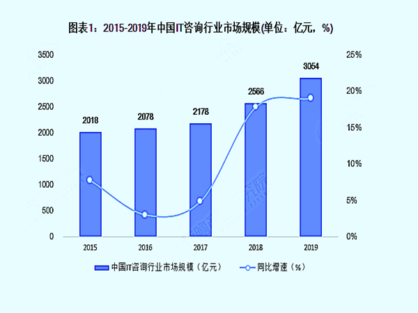 开云 开云体育信息技术咨询业信息技术服务业怎么解决税收问题？只需要这3点！(图1)