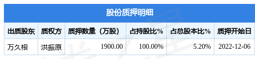 三五互联（300051）股东万久根质押1900开云体育 开云官网万股占总股本52%(图1)
