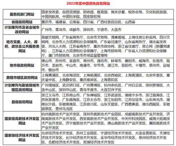 开云 开云体育平台2022年中国优秀政务平台推荐及综合影响力评估结果通报(图3)