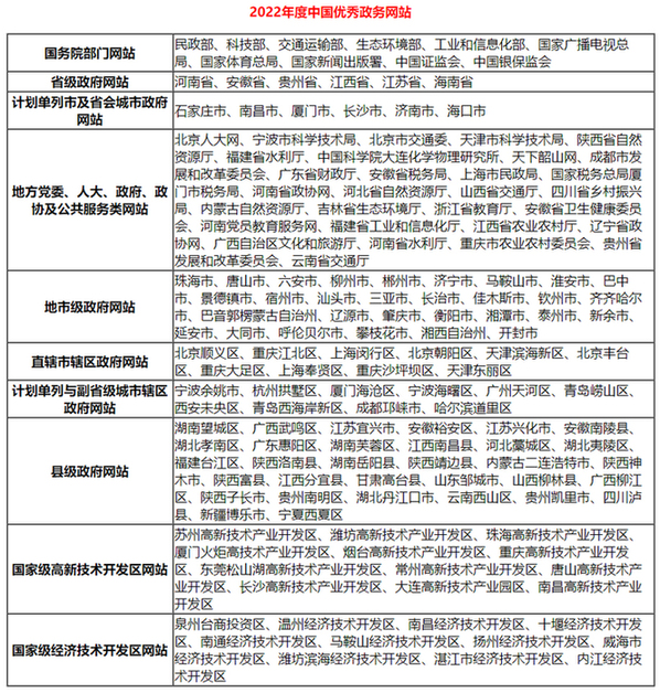 开云 开云体育平台2022年中国优秀政务平台推荐及综合影响力评估结果通报(图4)