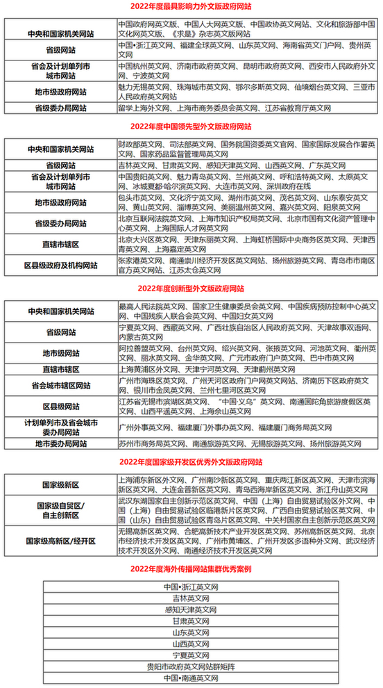 开云 开云体育平台2022年中国优秀政务平台推荐及综合影响力评估结果通报(图5)