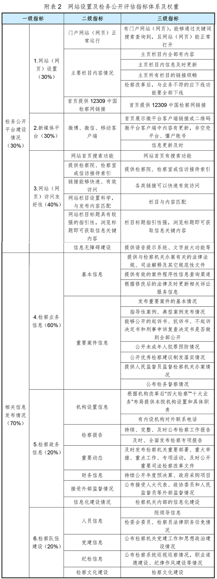 开云体育 开云官网全国检察机关网站建设及检务公开情况第三方检查报告(图2)