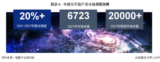 开云 开云体育APP2023年元宇宙产业集聚和未来前景分析 2027年产业规模或超2万亿【组图】(图3)