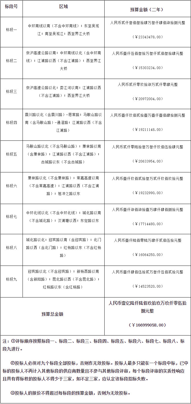 开云体育 开云官网9个标段预算近17亿元 江苏昆山高新区吴淞江区域、娄江区域、高科园道路保洁服务公开招标！(图1)