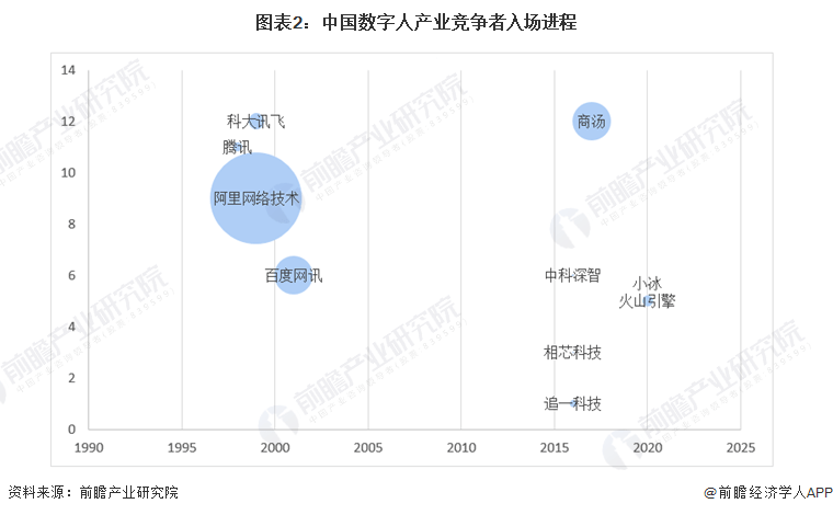 开云 开云体育平台2022年中国数字人行业市场现状及发展趋势分析 数字人市场规模超过60亿元(图2)