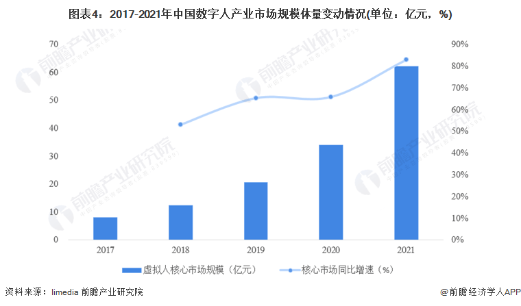 开云 开云体育平台2022年中国数字人行业市场现状及发展趋势分析 数字人市场规模超过60亿元(图4)