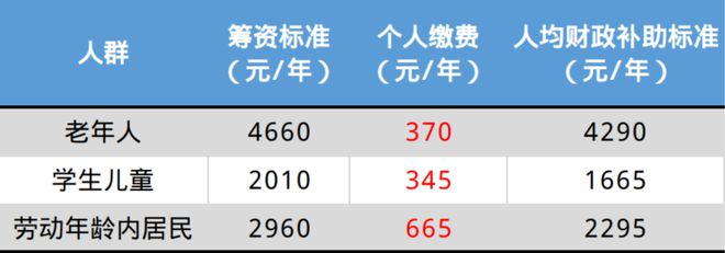 @苑里人注开云 开云体育APP意！北京城乡居民医保集中参保明天截止(图1)
