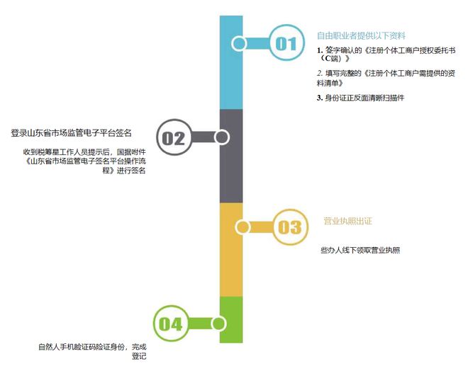 个体户核定征收可以申请啦！年限开云体育 kaiyun.com 官网入口额450万个税核定仅02%~1%！(图2)