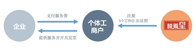 个体户核定征收可以申请啦！年限开云体育 kaiyun.com 官网入口额450万个税核定仅02%~1%！(图1)