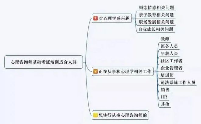 开云 开云体育APP5月开考！2023心理咨询师基础培训最后备考黄金期！不限户籍！不限专业！(图5)