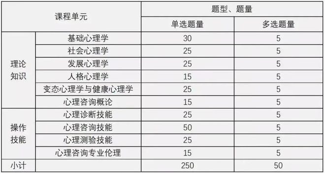 开云 开云体育APP5月开考！2023心理咨询师基础培训最后备考黄金期！不限户籍！不限专业！(图6)