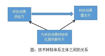 技术转移体系建设系列（开云 开云体育APP一）—技术转移主体三种类型(图1)
