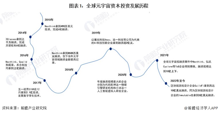 开云体育 开云平台“元宇宙”资本运作简史：技术型企业愈发受资本青睐(图1)