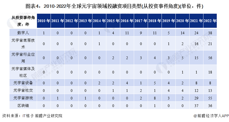 开云体育 开云平台“元宇宙”资本运作简史：技术型企业愈发受资本青睐(图4)