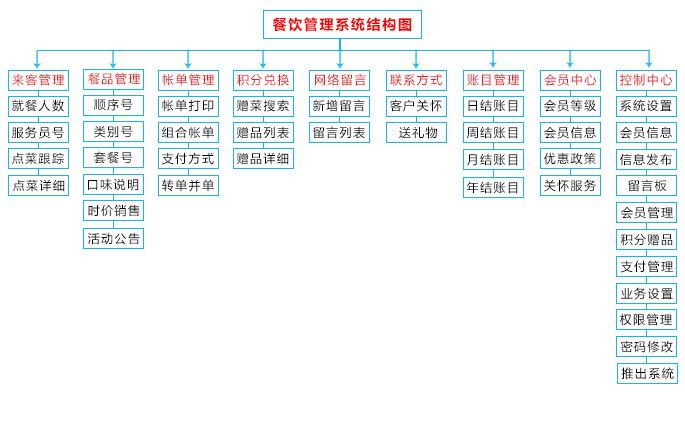 开云体育 kaiyun.com 官网入口餐饮管理系统解决方案(图1)