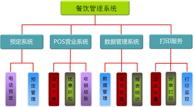 开云体育 kaiyun.com 官网入口餐饮管理系统解决方案(图2)