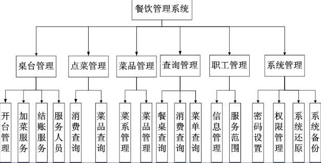 开云体育 kaiyun.com 官网入口餐饮管理系统解决方案(图3)