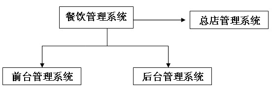 开云体育 kaiyun.com 官网入口餐饮管理系统解决方案(图4)