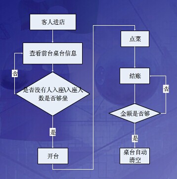 开云体育 kaiyun.com 官网入口餐饮管理系统解决方案(图5)