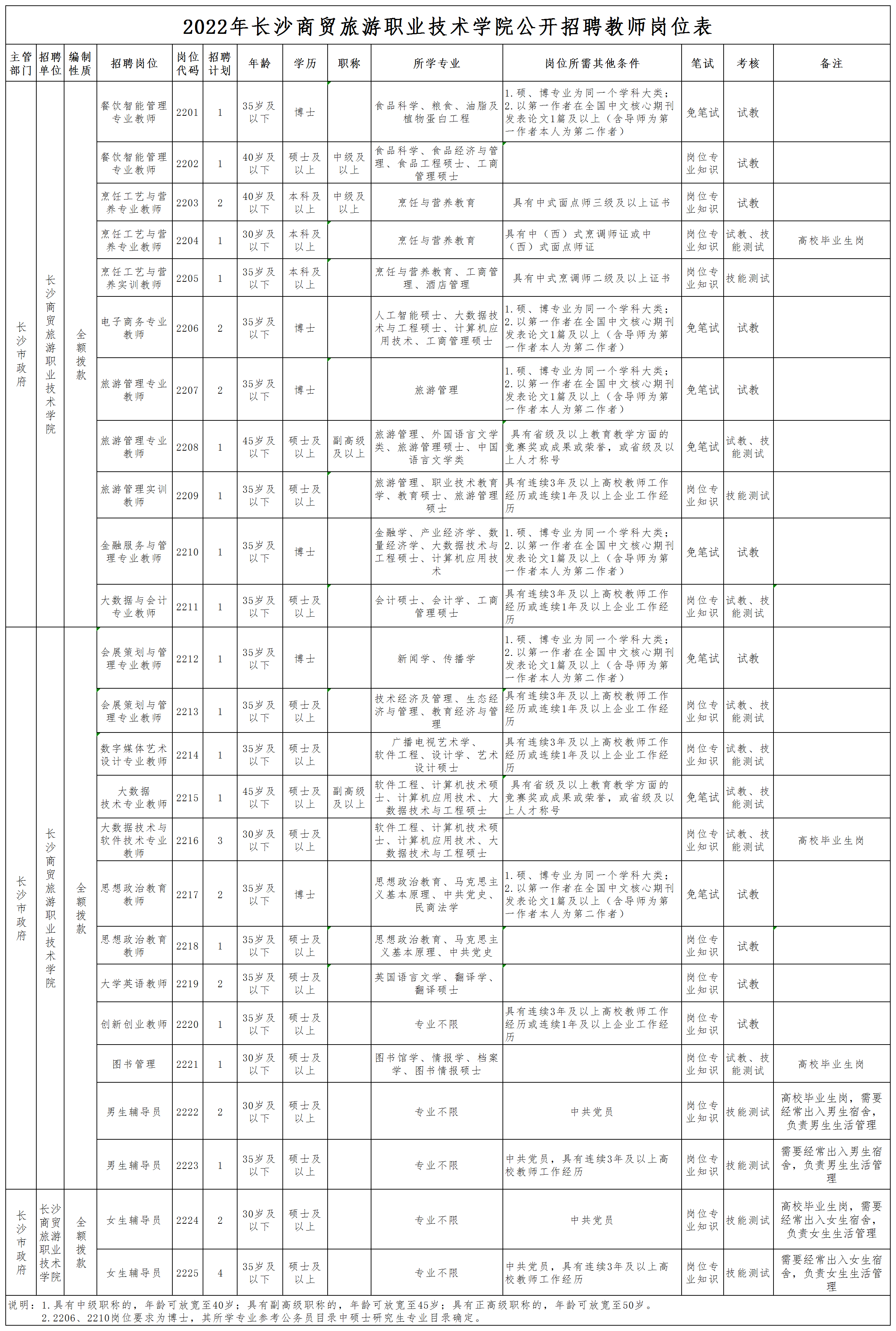 长沙商贸旅游职业技术学院面向社会公开开云体育 kaiyun.com 官网入口招聘教师37名(图1)