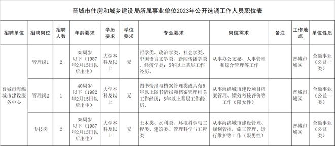 开云体育 开云官网晋城事业单位公开招聘全额事业编！(图4)