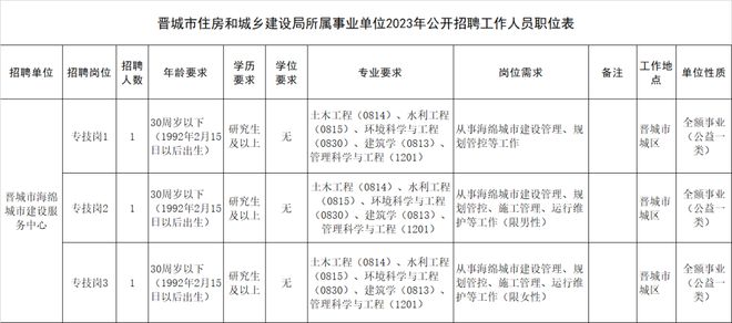 开云体育 开云官网晋城事业单位公开招聘全额事业编！(图2)