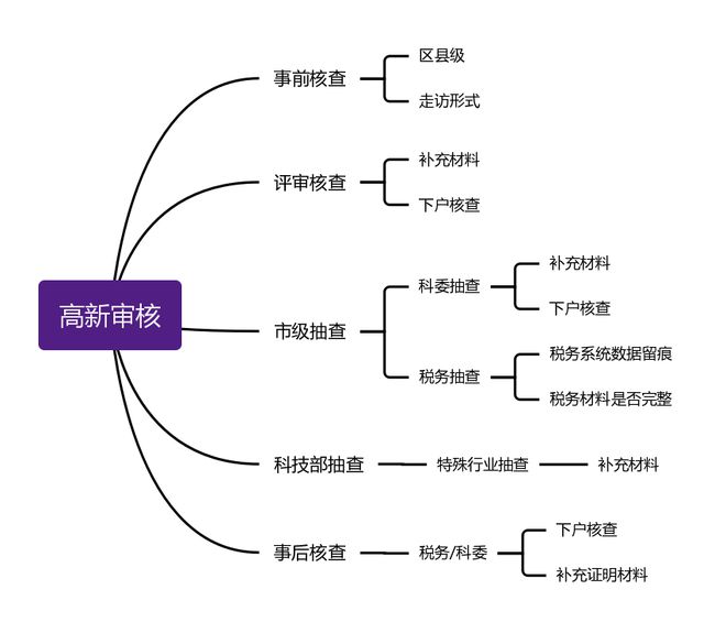 开云 开云体育APP国家高新技术企业认定审核重点及评分标准（附北京市14区奖励）(图1)