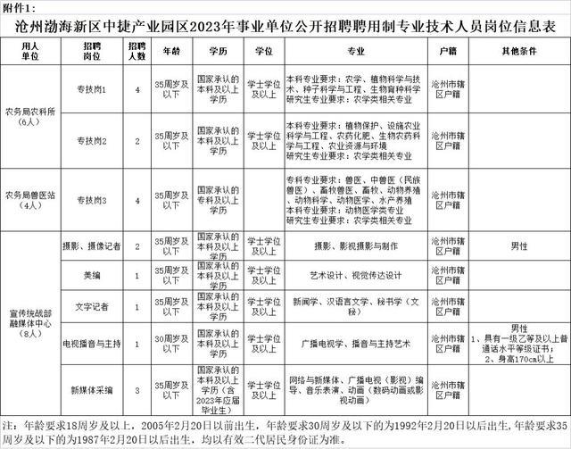 开云体育 开云平台限行 沧州一地招聘事业单位工作人员岗位表→(图1)