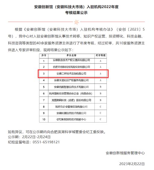 热烈祝贺安徽三祥技术咨询有限公司获得安徽创新馆2022年入驻机构考核综合评价A级开云 开云体育平台(图1)