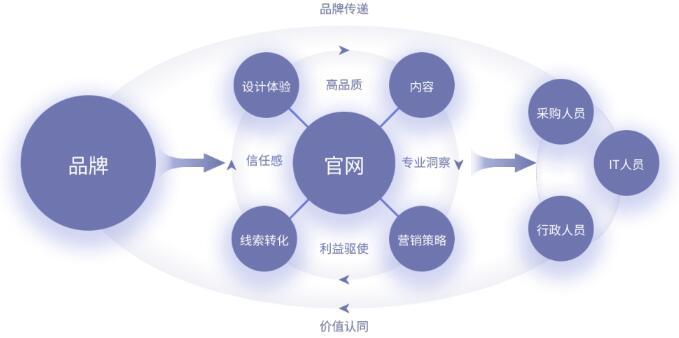 开云 开云体育雍熙CEO马西伯出海网站建设分享-B2B品牌出海：海外官网建设及营销渠道搭建(图4)