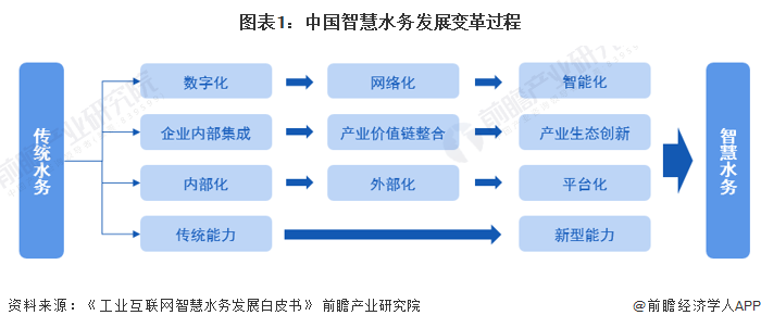 2023年中国智慧水务行业技术发展现状分析 大数据、区块链为智慧化(30)时期主要技术基础【组图】开云 开云体育(图1)