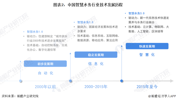 2023年中国智慧水务行业技术发展现状分析 大数据、区块链为智慧化(30)时期主要技术基础【组图】开云 开云体育(图2)