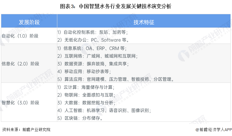2023年中国智慧水务行业技术发展现状分析 大数据、区块链为智慧化(30)时期主要技术基础【组图】开云 开云体育(图3)