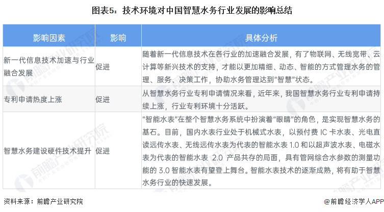 2023年中国智慧水务行业技术发展现状分析 大数据、区块链为智慧化(30)时期主要技术基础【组图】开云 开云体育(图5)