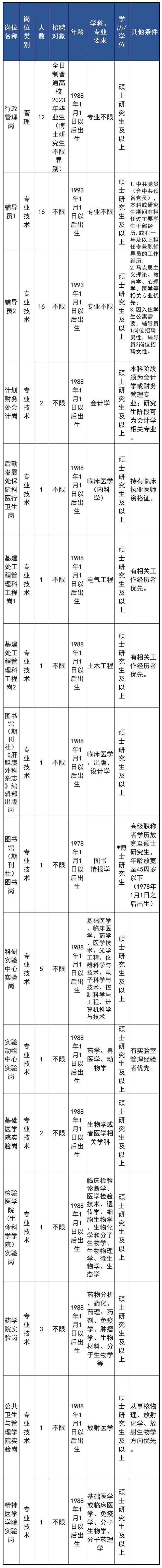 新一批事业单位招聘来啦~开云体育 开云平台有你心仪的岗位吗？(图3)