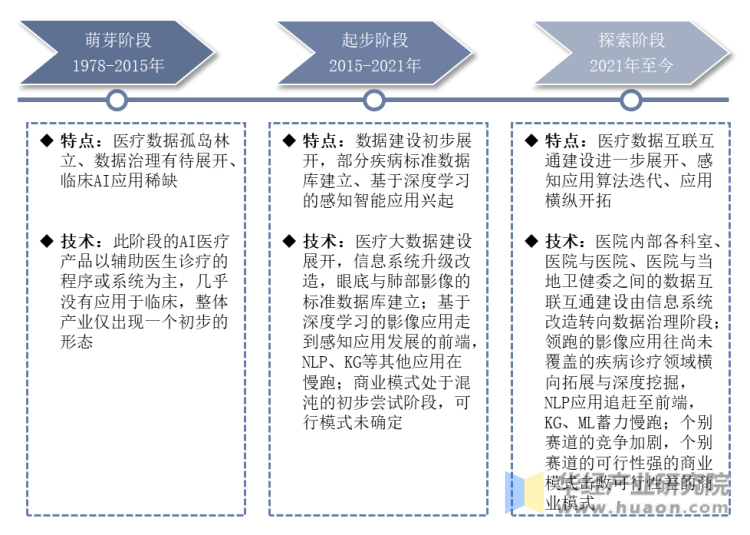 开云 开云体育官网2023年中国AI医疗制药行业相关政策梳理及战略咨询报告(图1)