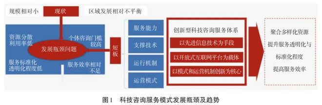 基于互联网的我国科技咨询全域服务模式开云 开云体育平台(图1)
