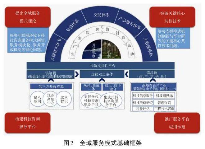 基于互联网的我国科技咨询全域服务模式开云 开云体育平台(图2)
