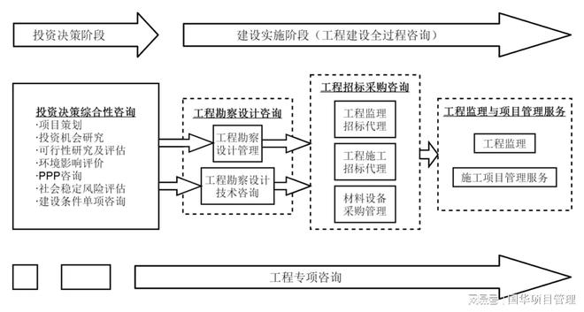 Kaiyun 开云浅析全过程工程咨询的5大优势和7项不足(图1)