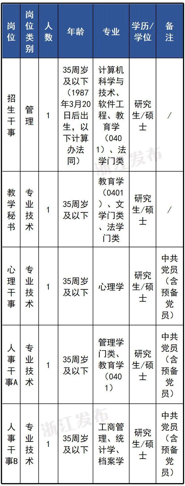 开云 开云体育平台速看！浙江一批事业单位正在招聘(图2)