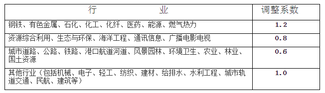 开云 开云体育平台全过程工程咨询服务费取费标准（2023收藏版）(图7)