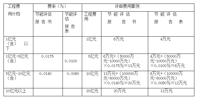 开云 开云体育平台全过程工程咨询服务费取费标准（2023收藏版）(图6)