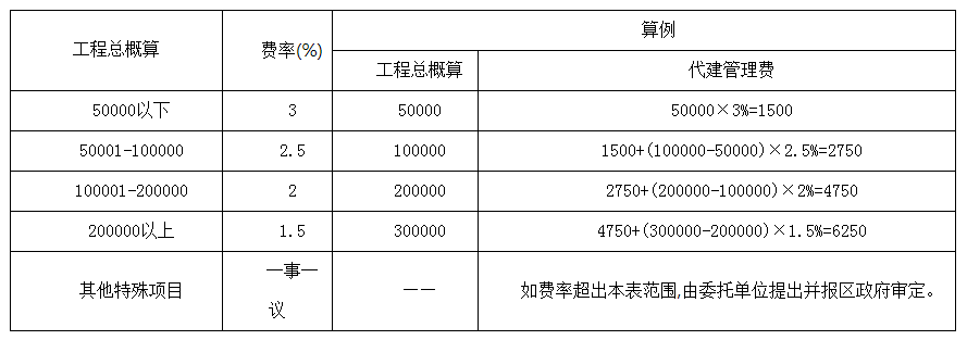 开云 开云体育平台全过程工程咨询服务费取费标准（2023收藏版）(图4)