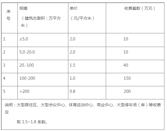 开云 开云体育平台全过程工程咨询服务费取费标准（2023收藏版）(图10)